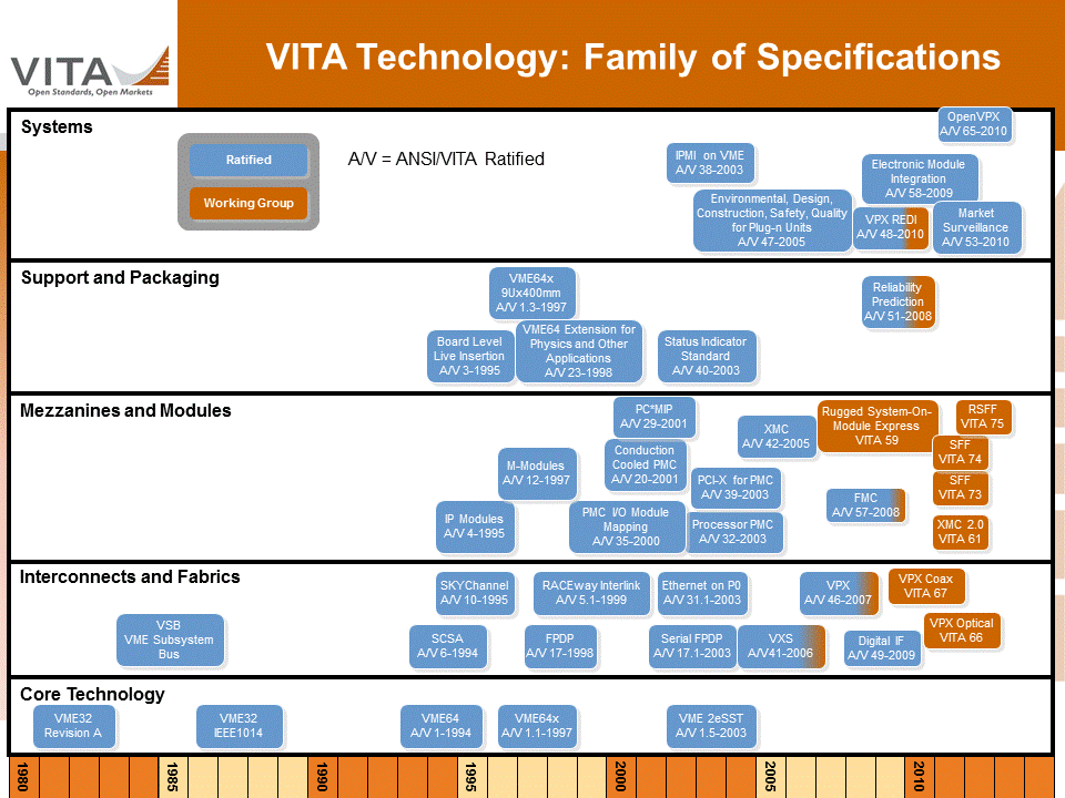 VITA Specifications